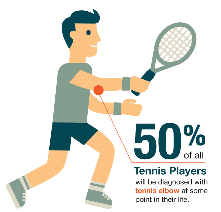 Bảo vệ khuỷu tay, giảm đau khi chấn thương do hiện tượng Tennis Elbow